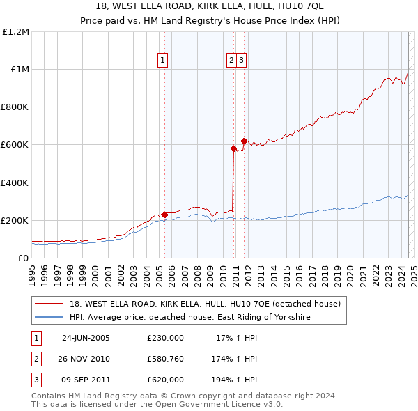 18, WEST ELLA ROAD, KIRK ELLA, HULL, HU10 7QE: Price paid vs HM Land Registry's House Price Index