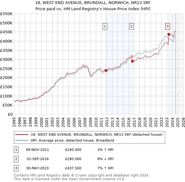 18, WEST END AVENUE, BRUNDALL, NORWICH, NR13 5RF: Price paid vs HM Land Registry's House Price Index