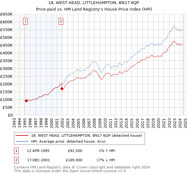 18, WEST HEAD, LITTLEHAMPTON, BN17 6QP: Price paid vs HM Land Registry's House Price Index