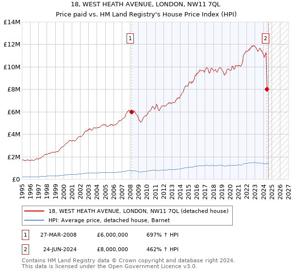 18, WEST HEATH AVENUE, LONDON, NW11 7QL: Price paid vs HM Land Registry's House Price Index