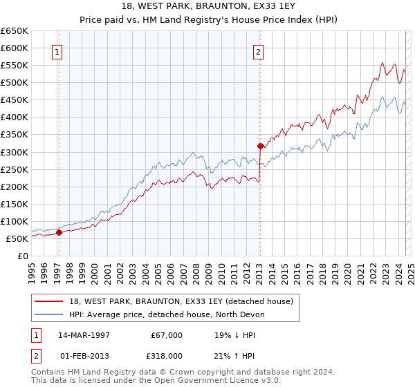 18, WEST PARK, BRAUNTON, EX33 1EY: Price paid vs HM Land Registry's House Price Index