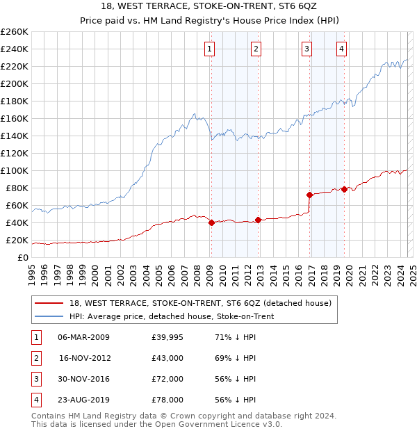 18, WEST TERRACE, STOKE-ON-TRENT, ST6 6QZ: Price paid vs HM Land Registry's House Price Index