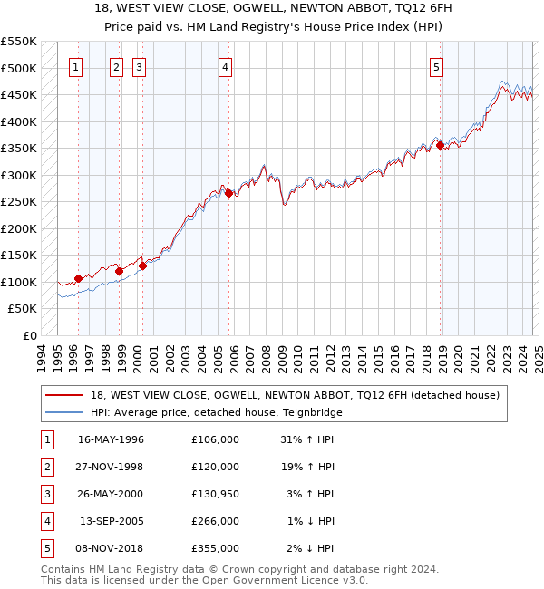 18, WEST VIEW CLOSE, OGWELL, NEWTON ABBOT, TQ12 6FH: Price paid vs HM Land Registry's House Price Index