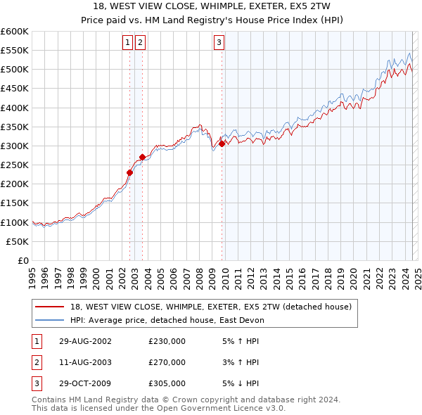 18, WEST VIEW CLOSE, WHIMPLE, EXETER, EX5 2TW: Price paid vs HM Land Registry's House Price Index