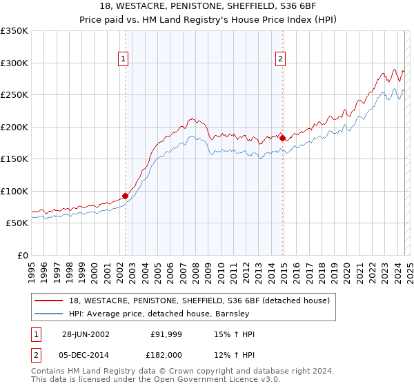 18, WESTACRE, PENISTONE, SHEFFIELD, S36 6BF: Price paid vs HM Land Registry's House Price Index