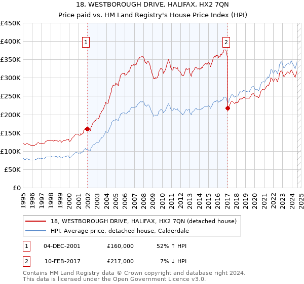 18, WESTBOROUGH DRIVE, HALIFAX, HX2 7QN: Price paid vs HM Land Registry's House Price Index