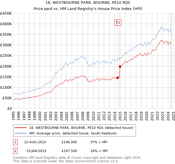 18, WESTBOURNE PARK, BOURNE, PE10 9QS: Price paid vs HM Land Registry's House Price Index