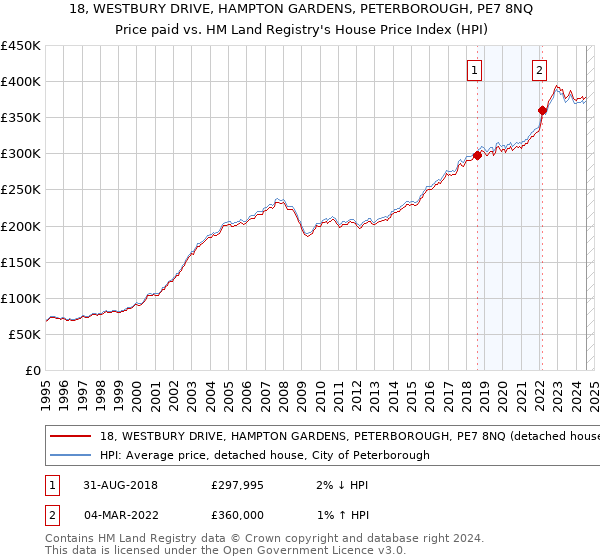 18, WESTBURY DRIVE, HAMPTON GARDENS, PETERBOROUGH, PE7 8NQ: Price paid vs HM Land Registry's House Price Index