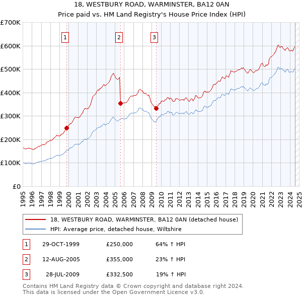 18, WESTBURY ROAD, WARMINSTER, BA12 0AN: Price paid vs HM Land Registry's House Price Index