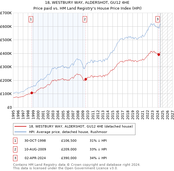 18, WESTBURY WAY, ALDERSHOT, GU12 4HE: Price paid vs HM Land Registry's House Price Index