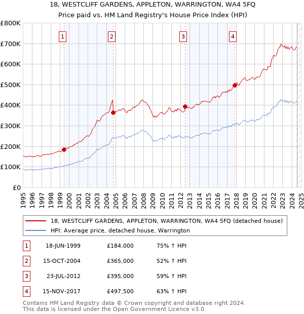 18, WESTCLIFF GARDENS, APPLETON, WARRINGTON, WA4 5FQ: Price paid vs HM Land Registry's House Price Index