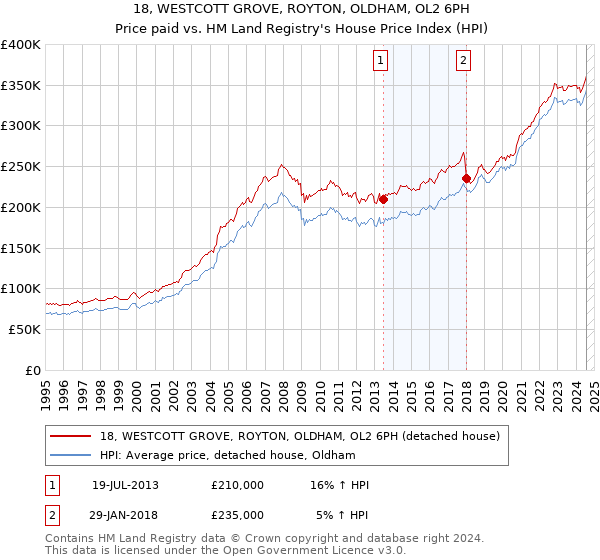 18, WESTCOTT GROVE, ROYTON, OLDHAM, OL2 6PH: Price paid vs HM Land Registry's House Price Index