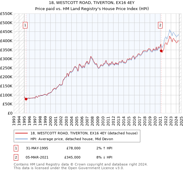 18, WESTCOTT ROAD, TIVERTON, EX16 4EY: Price paid vs HM Land Registry's House Price Index