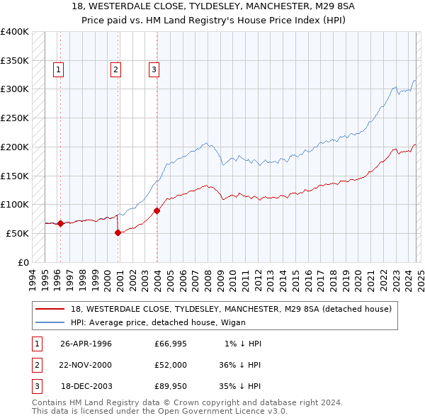 18, WESTERDALE CLOSE, TYLDESLEY, MANCHESTER, M29 8SA: Price paid vs HM Land Registry's House Price Index