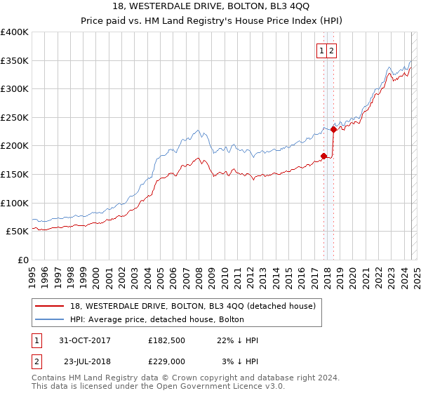 18, WESTERDALE DRIVE, BOLTON, BL3 4QQ: Price paid vs HM Land Registry's House Price Index