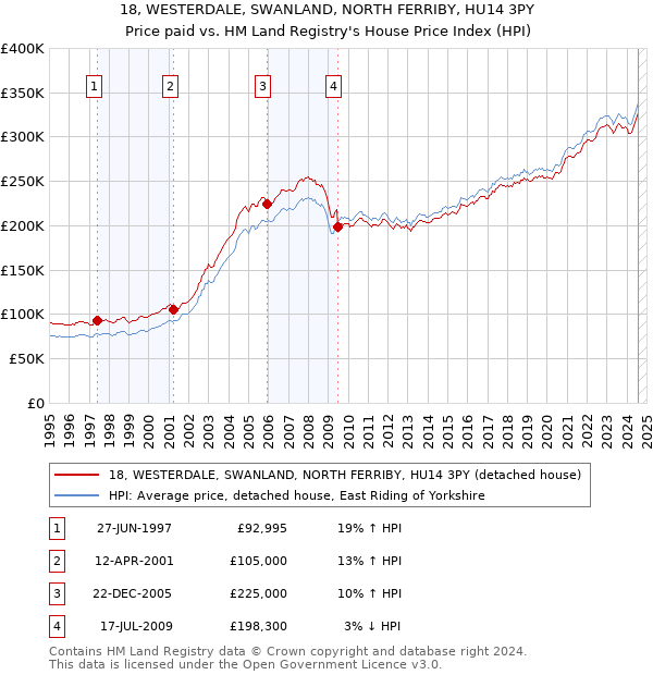 18, WESTERDALE, SWANLAND, NORTH FERRIBY, HU14 3PY: Price paid vs HM Land Registry's House Price Index