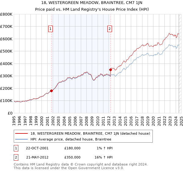 18, WESTERGREEN MEADOW, BRAINTREE, CM7 1JN: Price paid vs HM Land Registry's House Price Index