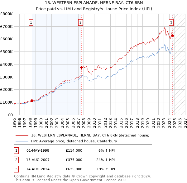 18, WESTERN ESPLANADE, HERNE BAY, CT6 8RN: Price paid vs HM Land Registry's House Price Index