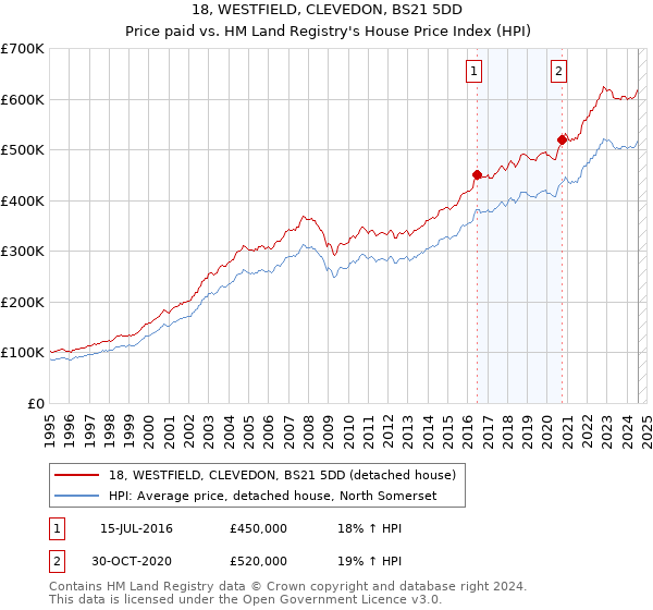 18, WESTFIELD, CLEVEDON, BS21 5DD: Price paid vs HM Land Registry's House Price Index