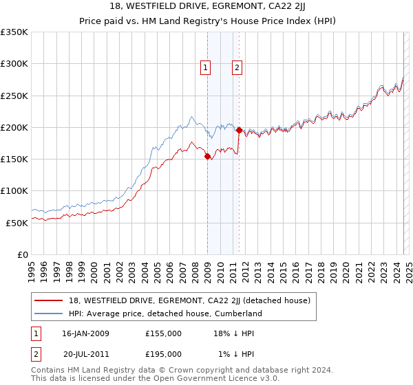 18, WESTFIELD DRIVE, EGREMONT, CA22 2JJ: Price paid vs HM Land Registry's House Price Index