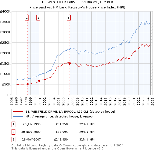 18, WESTFIELD DRIVE, LIVERPOOL, L12 0LB: Price paid vs HM Land Registry's House Price Index