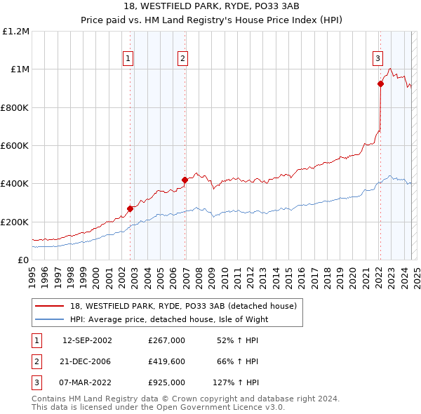 18, WESTFIELD PARK, RYDE, PO33 3AB: Price paid vs HM Land Registry's House Price Index