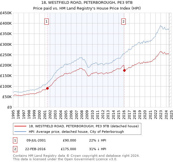 18, WESTFIELD ROAD, PETERBOROUGH, PE3 9TB: Price paid vs HM Land Registry's House Price Index