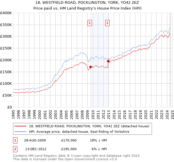 18, WESTFIELD ROAD, POCKLINGTON, YORK, YO42 2EZ: Price paid vs HM Land Registry's House Price Index