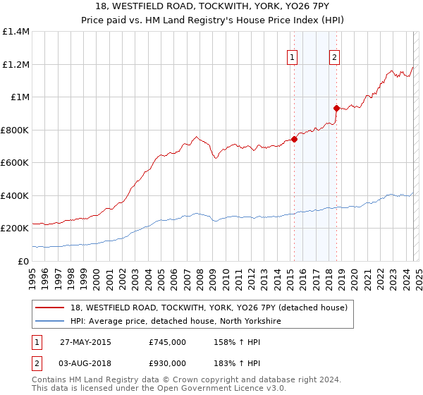 18, WESTFIELD ROAD, TOCKWITH, YORK, YO26 7PY: Price paid vs HM Land Registry's House Price Index