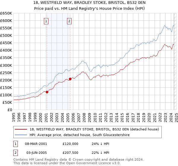 18, WESTFIELD WAY, BRADLEY STOKE, BRISTOL, BS32 0EN: Price paid vs HM Land Registry's House Price Index