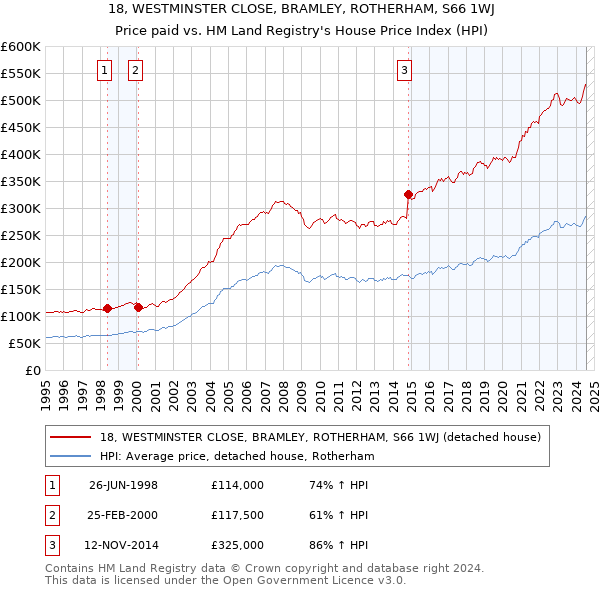 18, WESTMINSTER CLOSE, BRAMLEY, ROTHERHAM, S66 1WJ: Price paid vs HM Land Registry's House Price Index