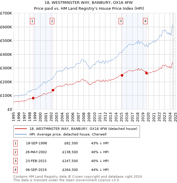 18, WESTMINSTER WAY, BANBURY, OX16 4FW: Price paid vs HM Land Registry's House Price Index