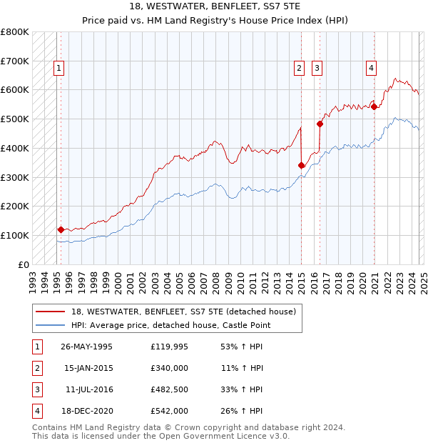 18, WESTWATER, BENFLEET, SS7 5TE: Price paid vs HM Land Registry's House Price Index