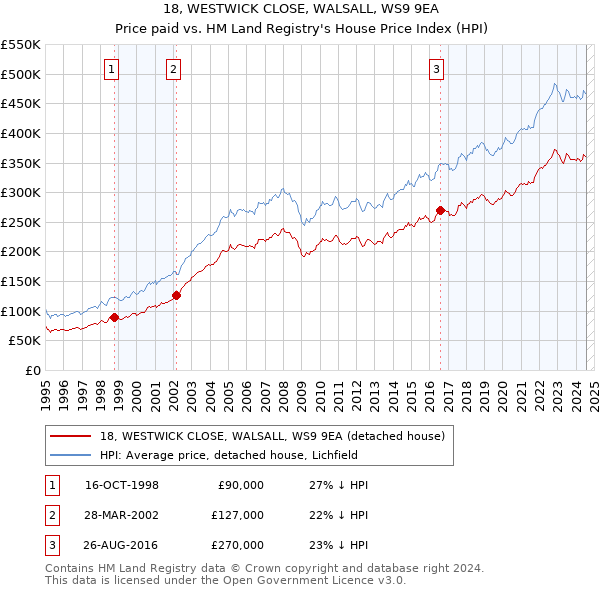 18, WESTWICK CLOSE, WALSALL, WS9 9EA: Price paid vs HM Land Registry's House Price Index