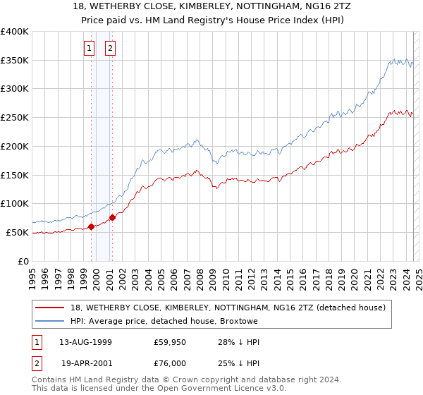 18, WETHERBY CLOSE, KIMBERLEY, NOTTINGHAM, NG16 2TZ: Price paid vs HM Land Registry's House Price Index