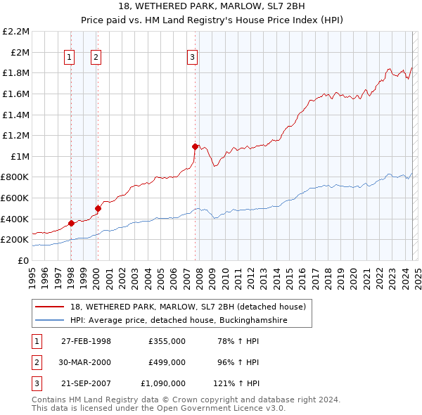 18, WETHERED PARK, MARLOW, SL7 2BH: Price paid vs HM Land Registry's House Price Index