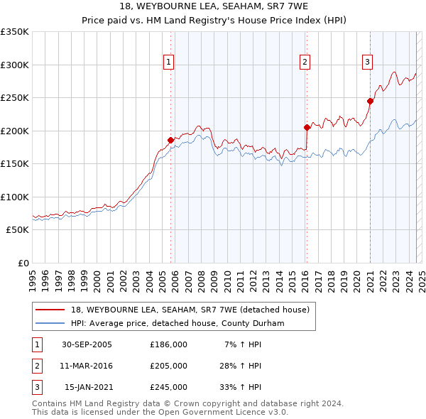 18, WEYBOURNE LEA, SEAHAM, SR7 7WE: Price paid vs HM Land Registry's House Price Index