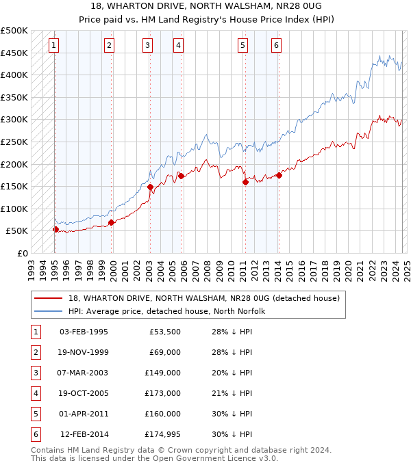 18, WHARTON DRIVE, NORTH WALSHAM, NR28 0UG: Price paid vs HM Land Registry's House Price Index