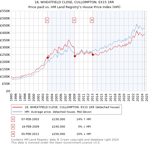 18, WHEATFIELD CLOSE, CULLOMPTON, EX15 1RR: Price paid vs HM Land Registry's House Price Index