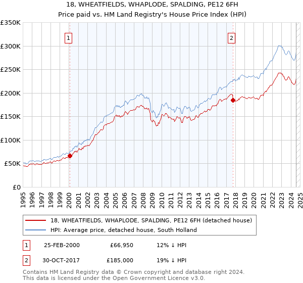 18, WHEATFIELDS, WHAPLODE, SPALDING, PE12 6FH: Price paid vs HM Land Registry's House Price Index