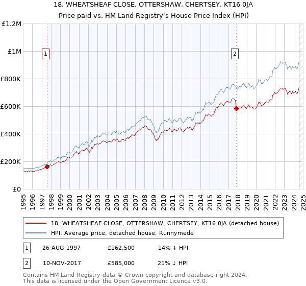 18, WHEATSHEAF CLOSE, OTTERSHAW, CHERTSEY, KT16 0JA: Price paid vs HM Land Registry's House Price Index