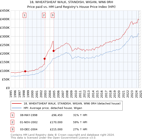 18, WHEATSHEAF WALK, STANDISH, WIGAN, WN6 0RH: Price paid vs HM Land Registry's House Price Index