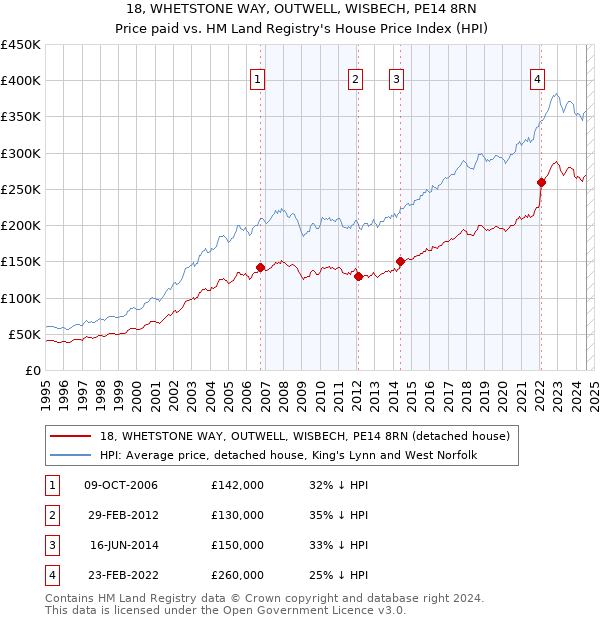 18, WHETSTONE WAY, OUTWELL, WISBECH, PE14 8RN: Price paid vs HM Land Registry's House Price Index