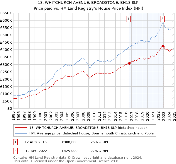 18, WHITCHURCH AVENUE, BROADSTONE, BH18 8LP: Price paid vs HM Land Registry's House Price Index