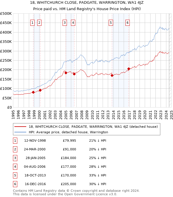 18, WHITCHURCH CLOSE, PADGATE, WARRINGTON, WA1 4JZ: Price paid vs HM Land Registry's House Price Index