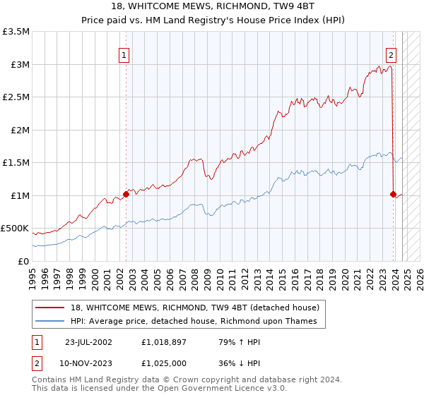 18, WHITCOME MEWS, RICHMOND, TW9 4BT: Price paid vs HM Land Registry's House Price Index