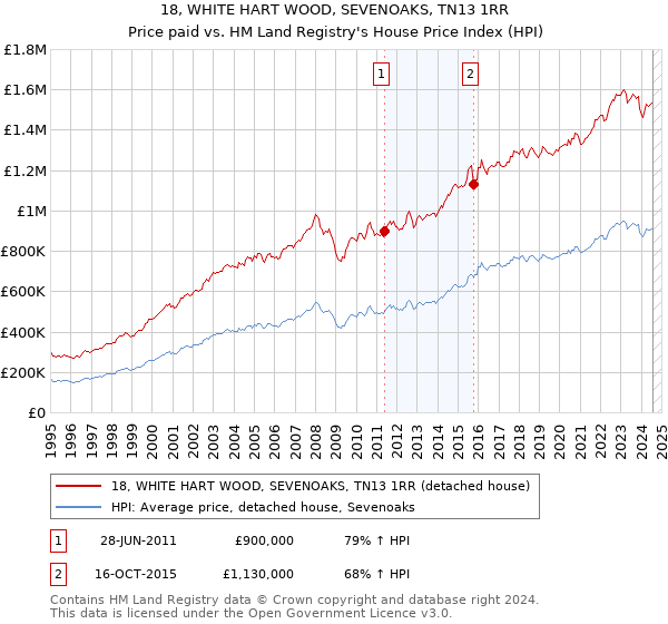 18, WHITE HART WOOD, SEVENOAKS, TN13 1RR: Price paid vs HM Land Registry's House Price Index