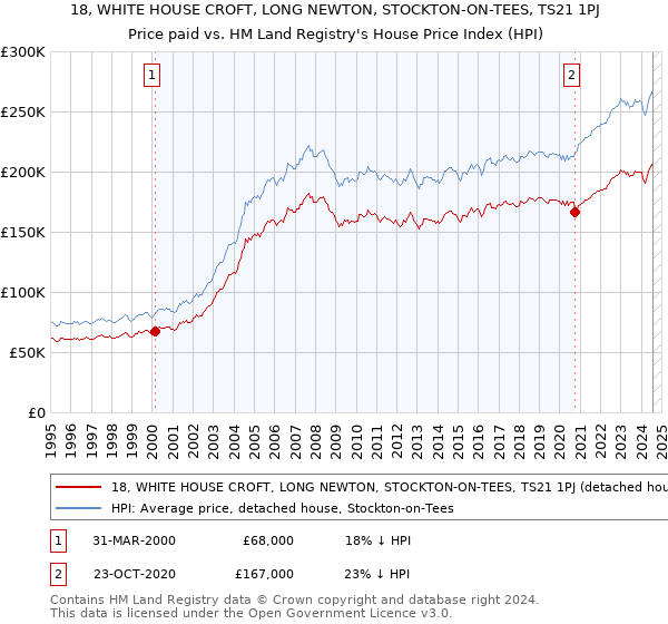 18, WHITE HOUSE CROFT, LONG NEWTON, STOCKTON-ON-TEES, TS21 1PJ: Price paid vs HM Land Registry's House Price Index