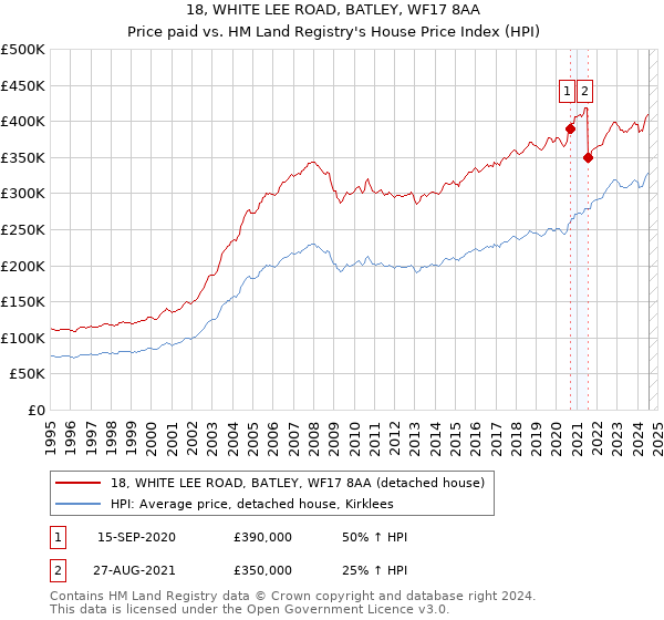 18, WHITE LEE ROAD, BATLEY, WF17 8AA: Price paid vs HM Land Registry's House Price Index