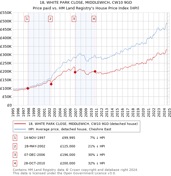 18, WHITE PARK CLOSE, MIDDLEWICH, CW10 9GD: Price paid vs HM Land Registry's House Price Index